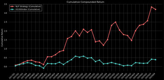 Quarterly Return of NLP Strategy