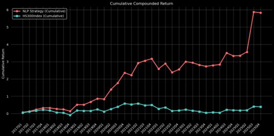 Cumulative Return of End-to-End Bert Strategy